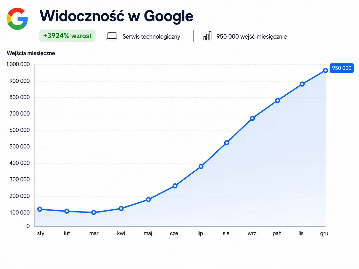 Wzrost widoczności w Google serwisu technologicznego – 950 tys. wejść miesięcznie